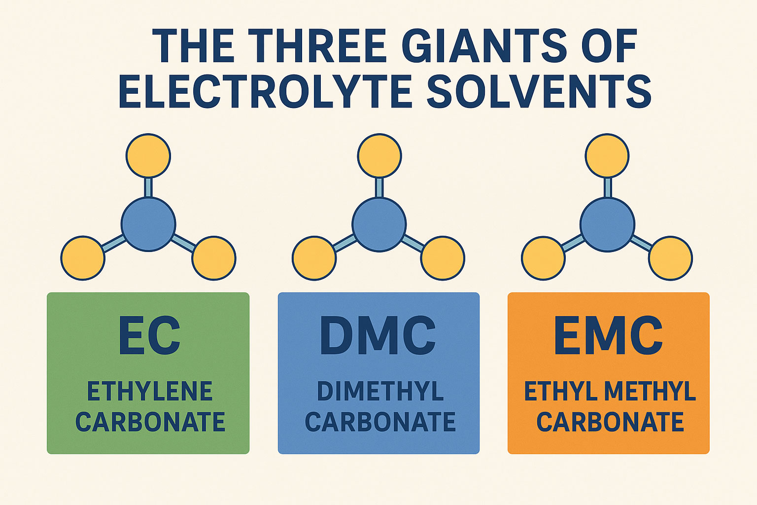 The “Three Giants” of Electrolyte Solvents — Ethylene Carbonate (EC), Dimethyl Carbonate (DMC), and Ethyl Methyl Carbonate (EMC).